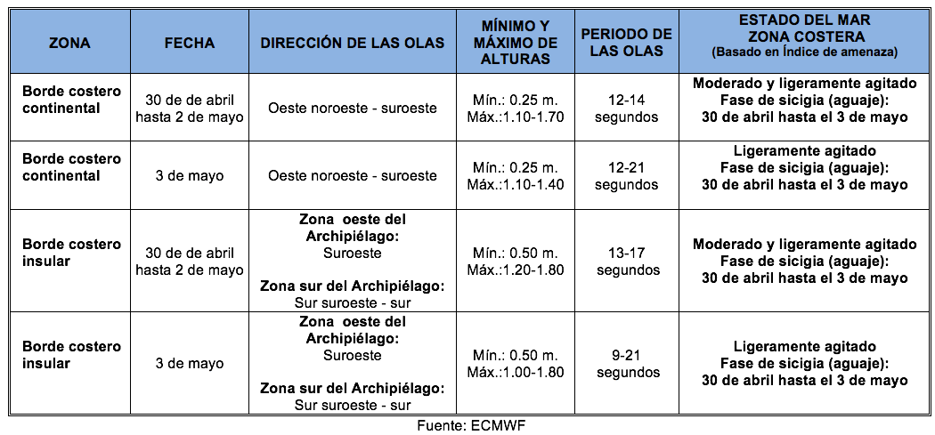 TablaOleaje 30422