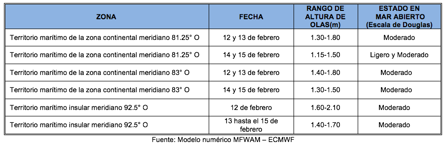 pronosticoOlas 12221