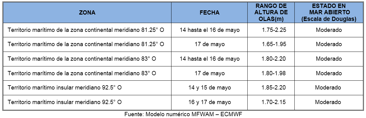 pronosticoOlas 14522