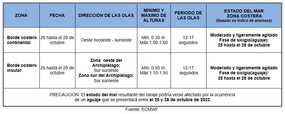 tablaOleaje 261022 ok
