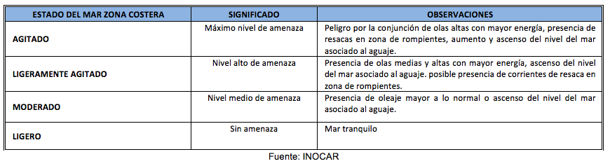 EstadoDelMar