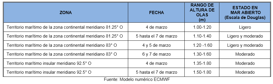 PronosticoOlas 4323