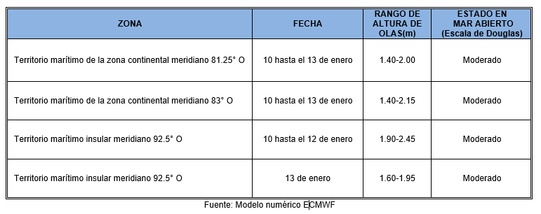 PronosticoOlas 10123