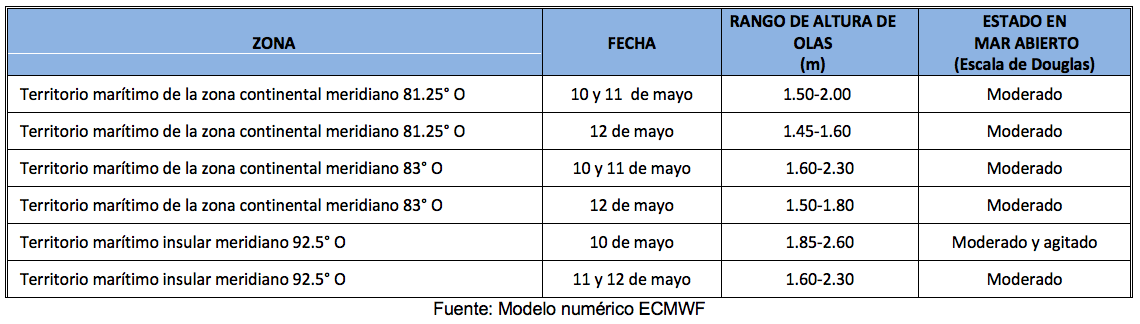 PronosticoOlas 10523
