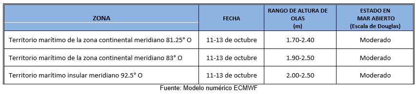 PronosticoOlas 111023