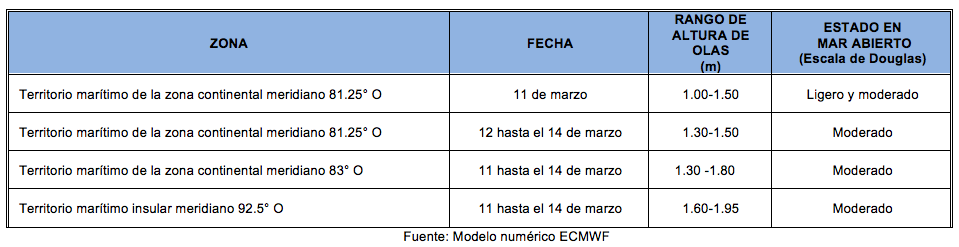 PronosticoOlas 11323