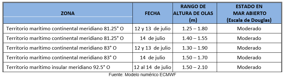 PronosticoOlas 12723
