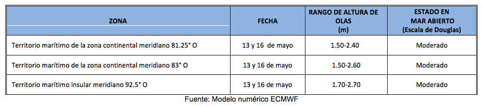 PronosticoOlas 13523