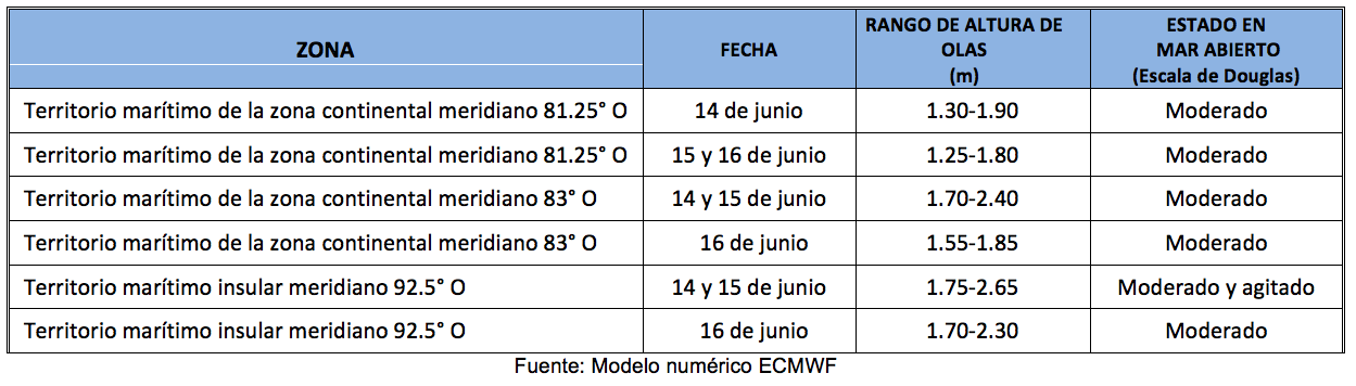 PronosticoOlas 14Jun23