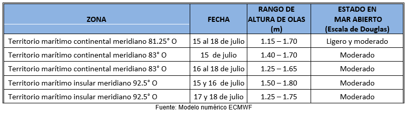 PronosticoOlas 15723