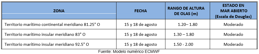 PronosticoOlas 15823