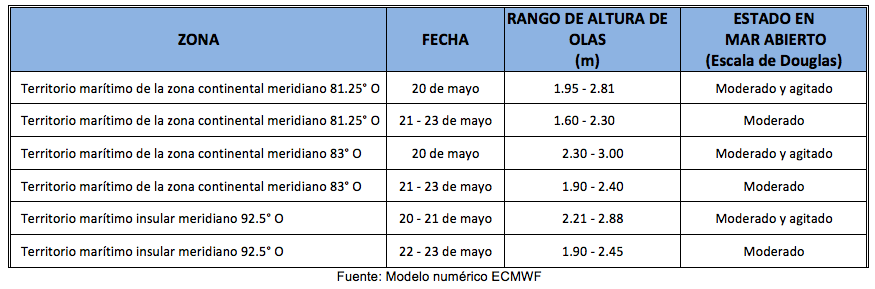 PronosticoOlas 20523