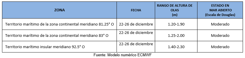 PronosticoOlas 221223