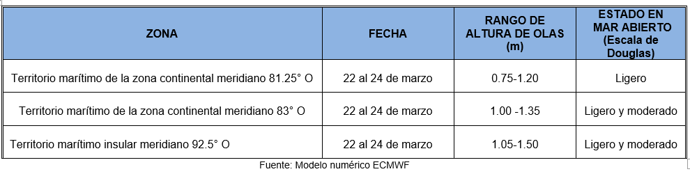 PronosticoOlas 22323