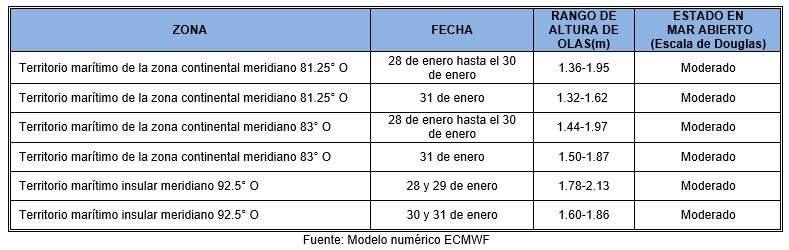 PronosticoOlas 28122
