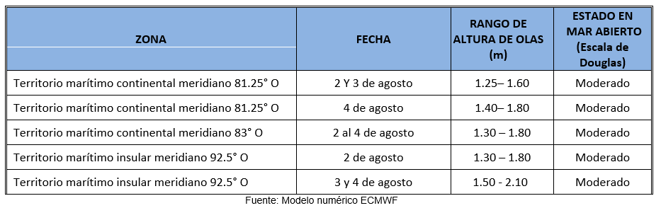 PronosticoOlas 2823