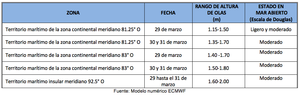 PronosticoOlas 29323