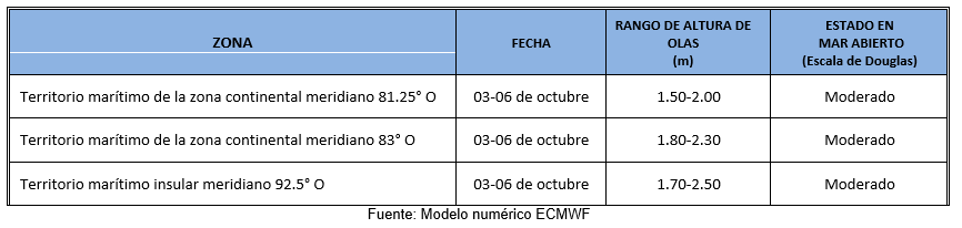 PronosticoOlas 31023