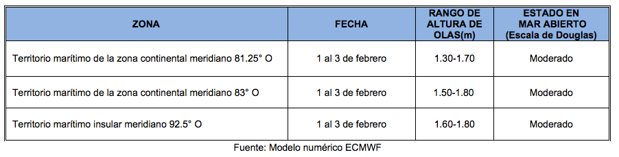 PronosticoOlas 3122
