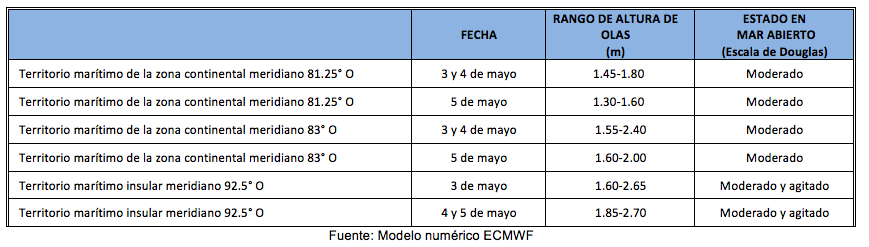 PronosticoOlas 3523