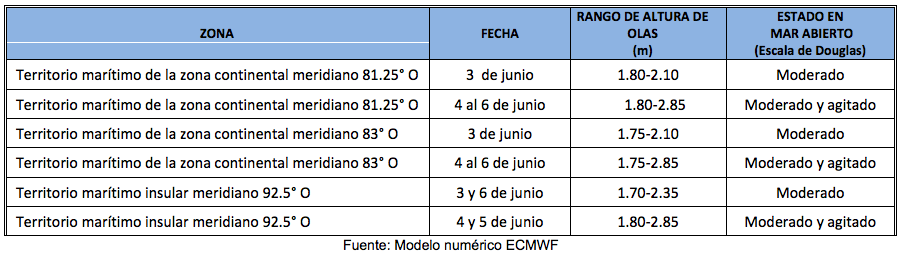 PronosticoOlas 3623
