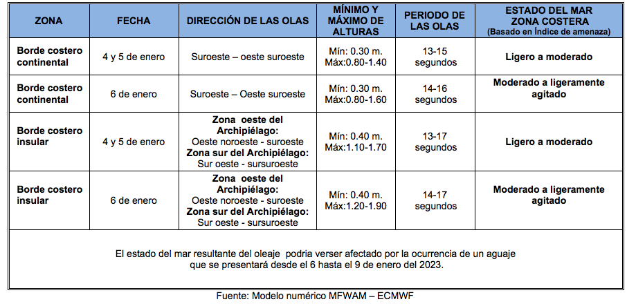 PronosticoOlas 411