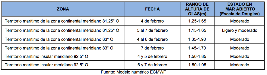 PronosticoOlas 4223