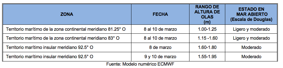 PronosticoOlas 4323