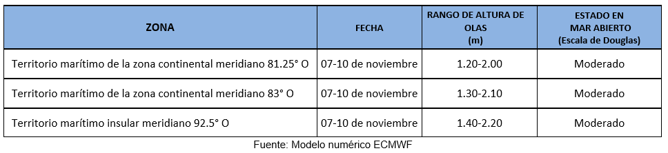 PronosticoOlas 71123