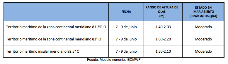 PronosticoOlas 7623