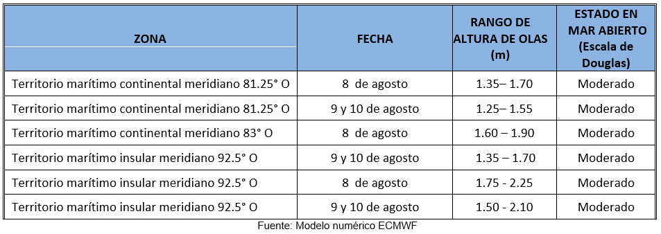 PronosticoOlas 7823