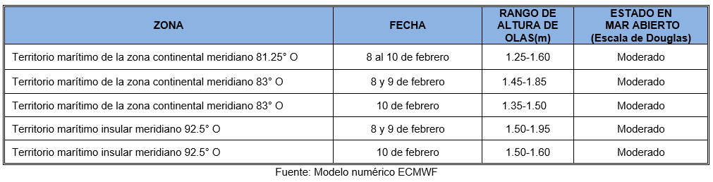 PronosticoOlas 8223
