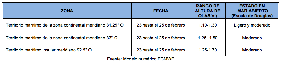PronosticoOleaje 23223