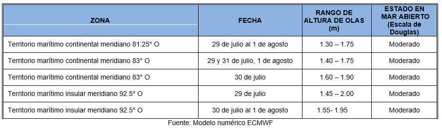 PronosticoOleaje 29723
