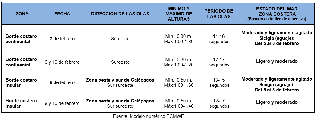 TablaOleaje 028122