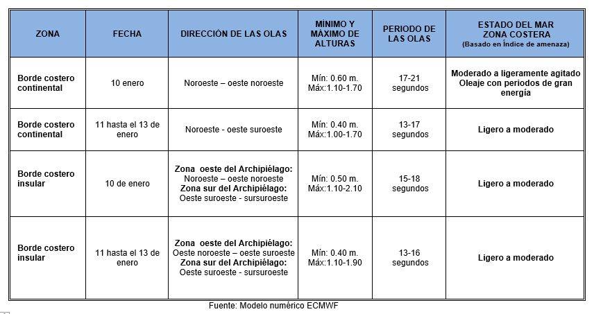 TablaOleaje 10123