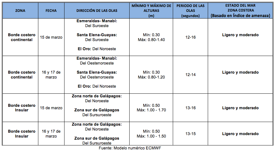 TablaOleaje 15323