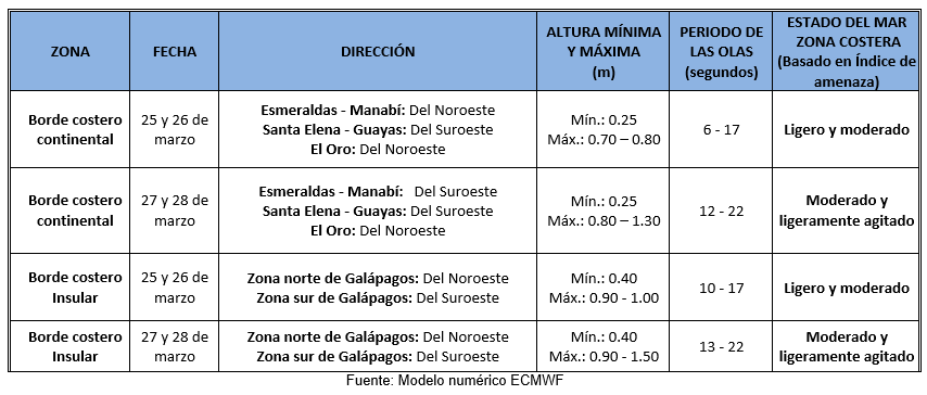 TablaOleaje 25323