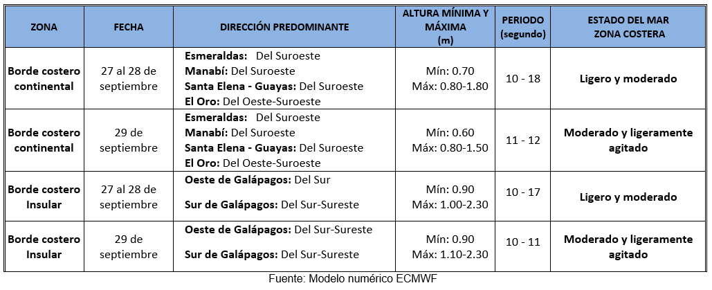 TablaOleaje 27923