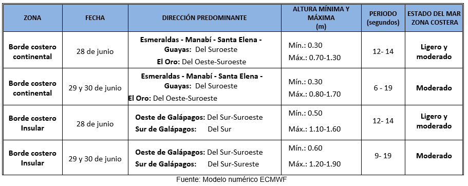 TablaOleaje 28623