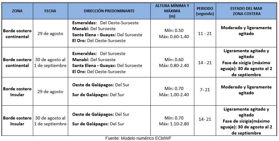 TablaOleaje 29823