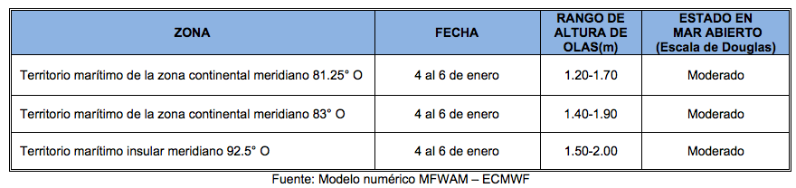 TablaOleaje 411