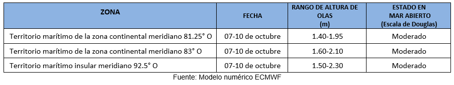 pronosticoOlas 71023
