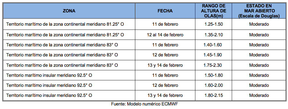 pronosticoOlas 11223