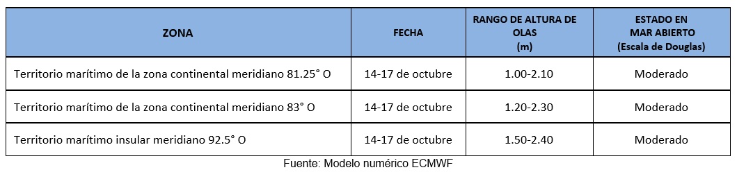 pronosticoOlas 131023