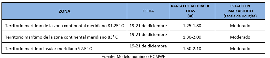 pronosticoOlas 191223