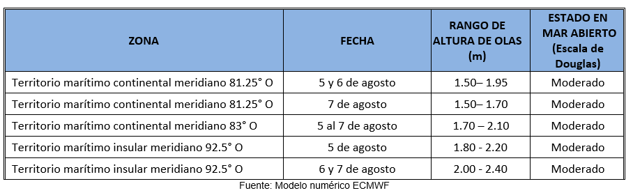 pronosticoOlas 5823