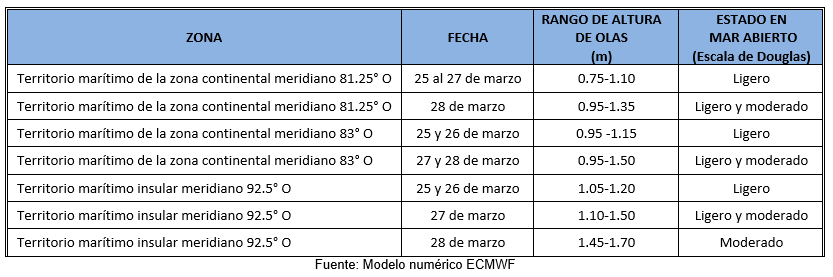 pronosticoOleaje 25323