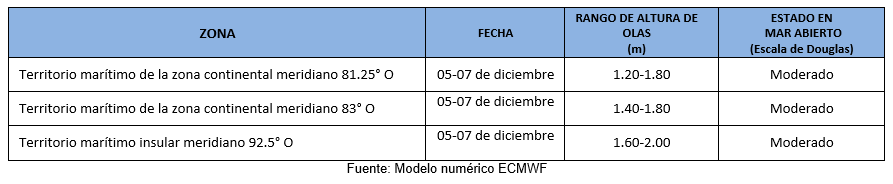 pronostico olas 51223