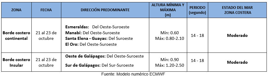pronosticoolas 211023